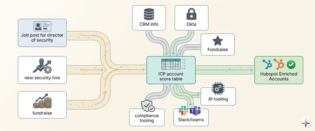 Diagram: signals (job posts, new security hire, fundraise) feed the ICP account score table along with CRM info, Okta, fundraise data, AI tooling, compliance tooling and Slack/Teams — output flows to HubSpot enriched accounts.
